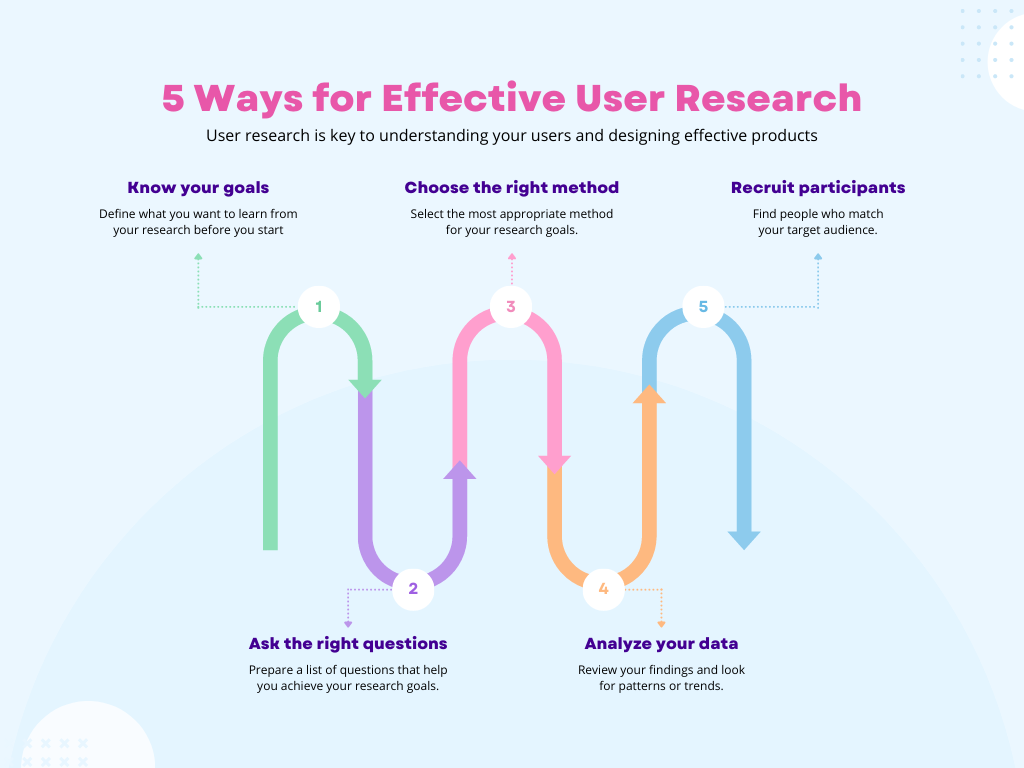 5 Ways for Effective User Research 