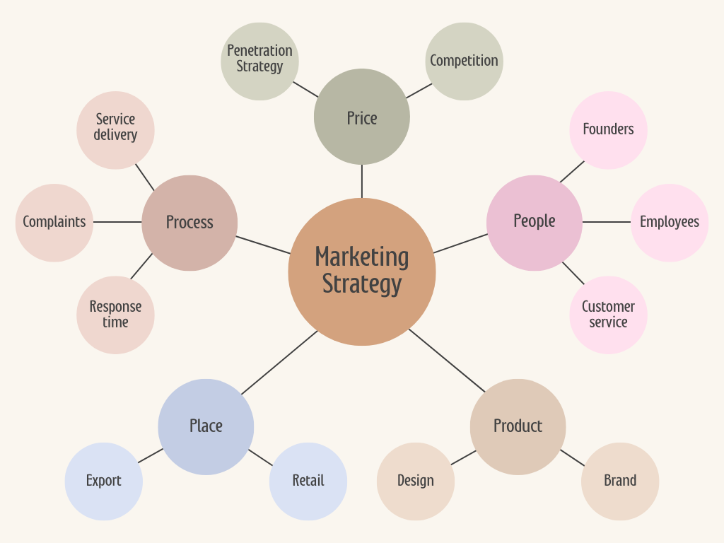 Concept Map Marketing Strategy 4 main marketing strategies