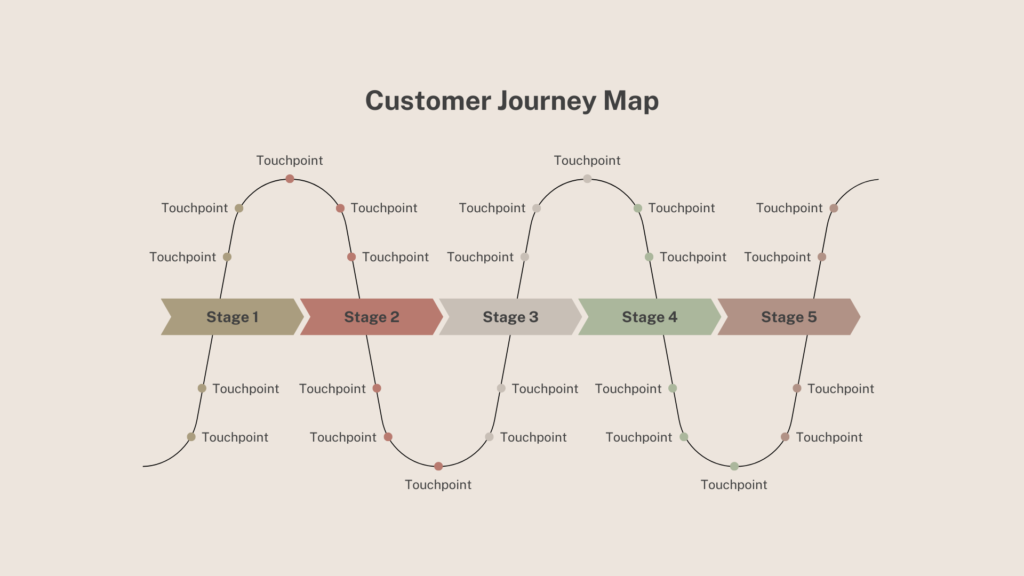 Customer Journey Mapping Brainstorming Document 