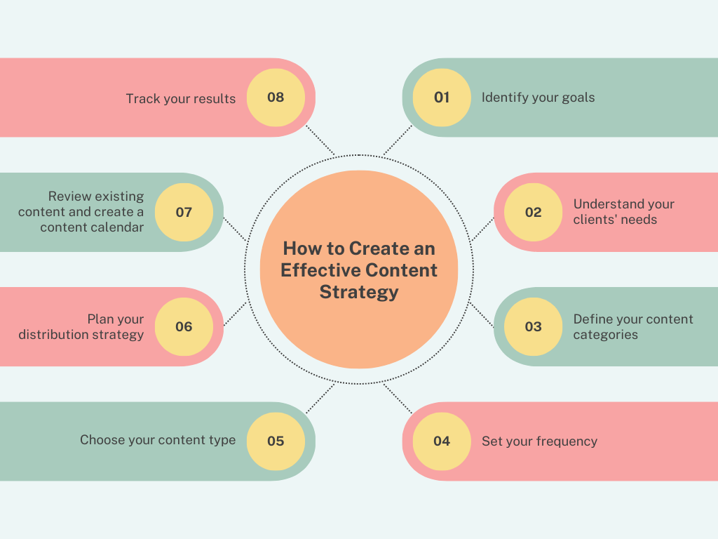 How to Create an Effective Content Strategy 